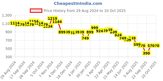 tatacliq.com Globus Off White Printed Kurta globus Price History Graph from 29 Aug 2024 to 10 Oct 2025