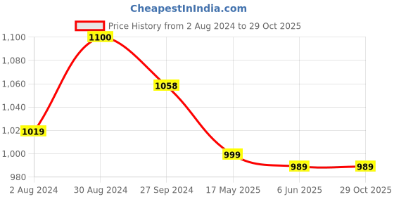tatacliq.com Globus Off White Printed Kurta globus Price History Graph from 2 Aug 2024 to 28 Oct 2025