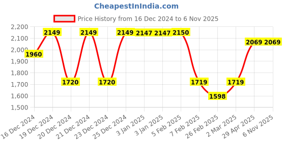tatacliq.com Globus Off White PU Medium Backpack globus Price History Graph from 16 Dec 2024 to 5 Nov 2025