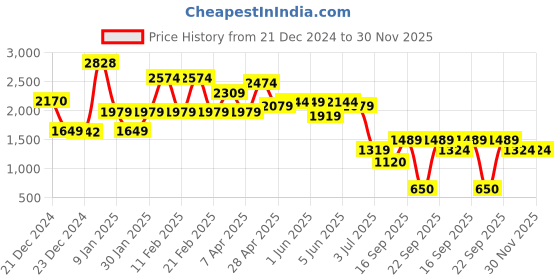 tatacliq.com Globus Off White Regular Fit Blazer globus Price History Graph from 21 Dec 2024 to 30 Nov 2025