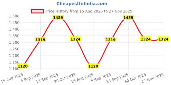tatacliq.com Globus Off White Regular Fit Blazer globus Price History Graph from 15 Aug 2025 to 27 Nov 2025