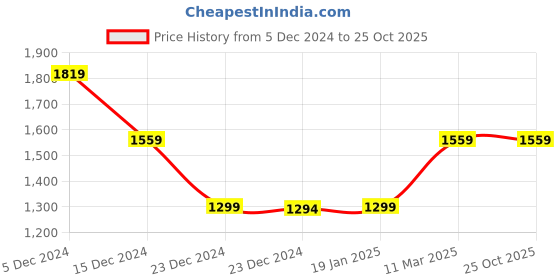 tatacliq.com Globus Off White Regular Fit Crop Blazer globus Price History Graph from 5 Dec 2024 to 22 Oct 2025