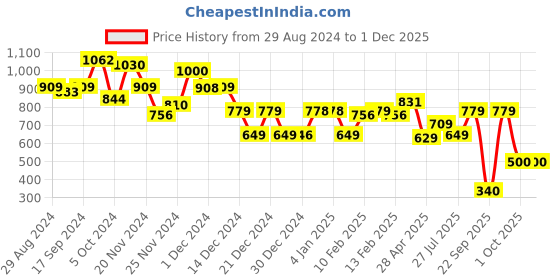 tatacliq.com Globus Off White Regular Fit Pullover globus Price History Graph from 29 Aug 2024 to 30 Nov 2025