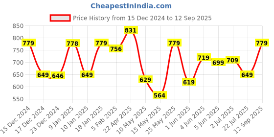 tatacliq.com Globus Off White Regular Fit Pullover globus Price History Graph from 15 Dec 2024 to 12 Sep 2025