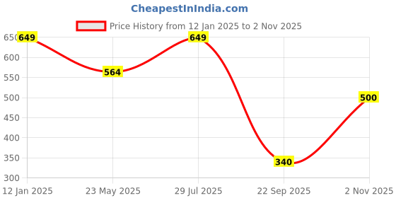 tatacliq.com Globus Off White Regular Fit Pullover globus Price History Graph from 12 Jan 2025 to 2 Nov 2025