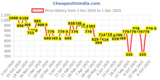 tatacliq.com Globus Off White Regular Fit Sweater globus Price History Graph from 3 Oct 2024 to 30 Nov 2025
