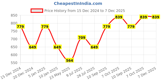 tatacliq.com Globus Off White Regular Fit Sweater globus Price History Graph from 15 Dec 2024 to 7 Dec 2025
