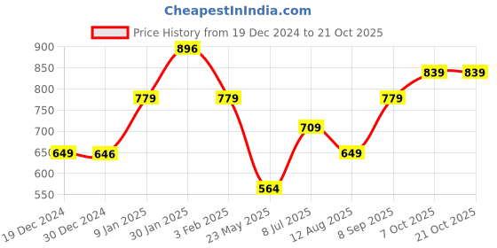 tatacliq.com Globus Off White Regular Fit Sweater globus Price History Graph from 19 Dec 2024 to 21 Oct 2025