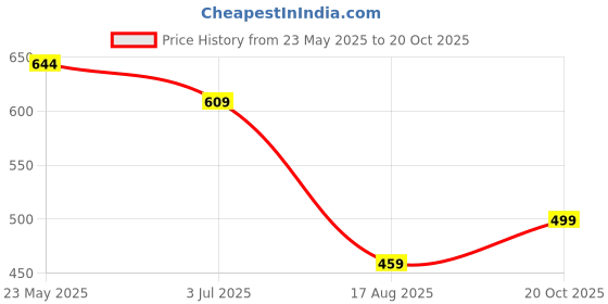 tatacliq.com Globus Off White Regular Fit Top globus Price History Graph from 23 May 2025 to 20 Oct 2025