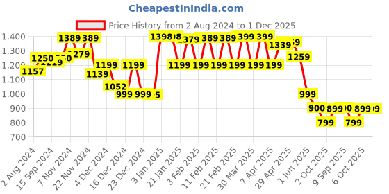 tatacliq.com Globus Off White Relaxed Fit High Rise Trousers globus Price History Graph from 2 Aug 2024 to 1 Dec 2025