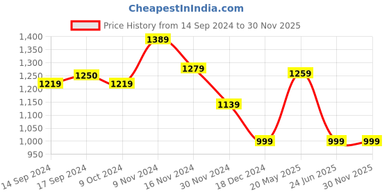 tatacliq.com Globus Off White Relaxed Fit High Rise Trousers globus Price History Graph from 14 Sep 2024 to 30 Nov 2025