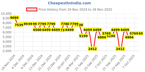tatacliq.com Globus Off White Self Design Overcoat globus Price History Graph from 19 Nov 2024 to 27 Nov 2025