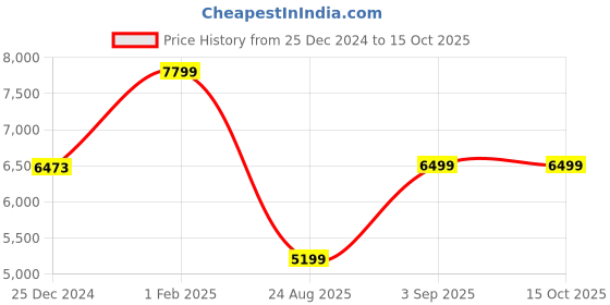 tatacliq.com Globus Off White Self Design Overcoat globus Price History Graph from 25 Dec 2024 to 14 Oct 2025