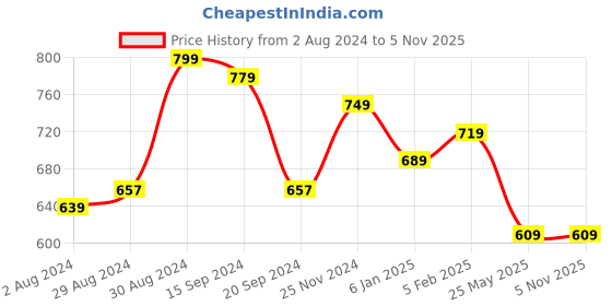 tatacliq.com Globus Off White Silk Printed Dupatta globus Price History Graph from 2 Aug 2024 to 5 Nov 2025