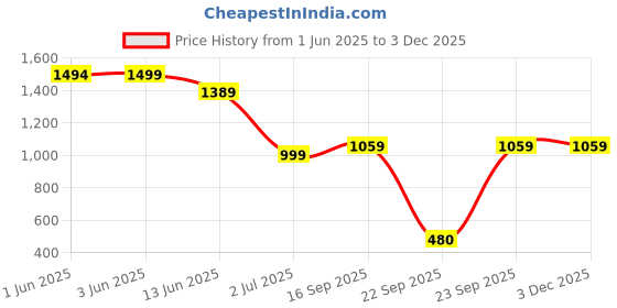 tatacliq.com Globus Off White Skirt globus Price History Graph from 1 Jun 2025 to 1 Dec 2025