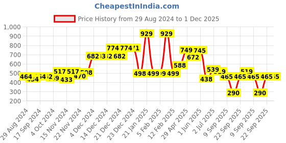 tatacliq.com Globus Off White Solid Sweatshirt globus Price History Graph from 29 Aug 2024 to 1 Dec 2025