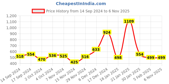 tatacliq.com Globus Off White Solid Sweatshirt globus Price History Graph from 14 Sep 2024 to 6 Nov 2025