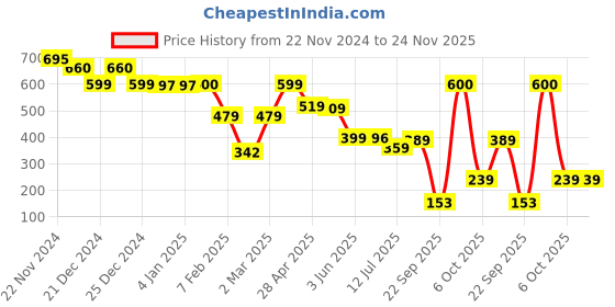 tatacliq.com Globus Off White Solid Tri-Fold Wallet for Women globus Price History Graph from 22 Nov 2024 to 24 Nov 2025
