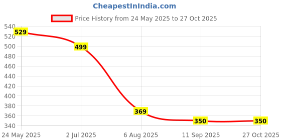 tatacliq.com Globus Off White Straight Fit Mid Rise Trousers globus Price History Graph from 24 May 2025 to 26 Oct 2025