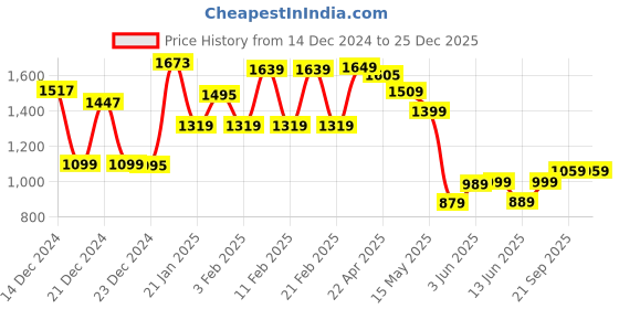 tatacliq.com Globus Off White Textured Skirt globus Price History Graph from 14 Dec 2024 to 25 Dec 2025