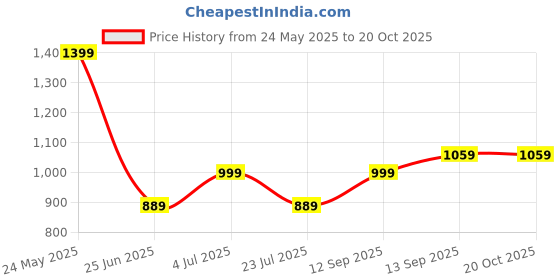 tatacliq.com Globus Off White Textured Skirt globus Price History Graph from 24 May 2025 to 20 Oct 2025