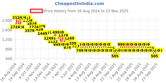 tatacliq.com Globus Olive & Rust Printed Treggings globus Price History Graph from 16 Aug 2024 to 23 Nov 2025