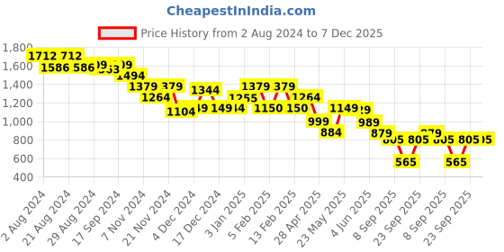 tatacliq.com Globus Olive & White Printed Co-Ord Set globus Price History Graph from 2 Aug 2024 to 7 Dec 2025