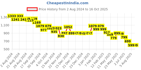 tatacliq.com Globus Olive & White Printed Fit & Flare Dress globus Price History Graph from 2 Aug 2024 to 15 Oct 2025