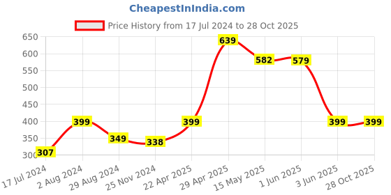 tatacliq.com Globus Olive Color Block Sports T-shirt globus Price History Graph from 17 Jul 2024 to 28 Oct 2025