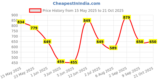 tatacliq.com Globus Olive Cotton Jeggings globus Price History Graph from 15 May 2025 to 20 Oct 2025