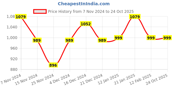 tatacliq.com Globus Olive Cotton Self Design A Line Dress globus Price History Graph from 7 Nov 2024 to 23 Oct 2025