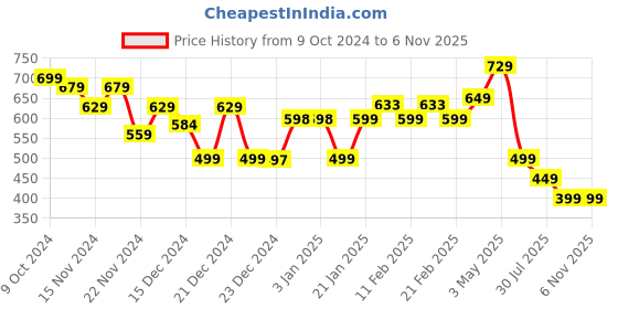 tatacliq.com Globus Olive Cotton Self Design Top globus Price History Graph from 9 Oct 2024 to 6 Nov 2025