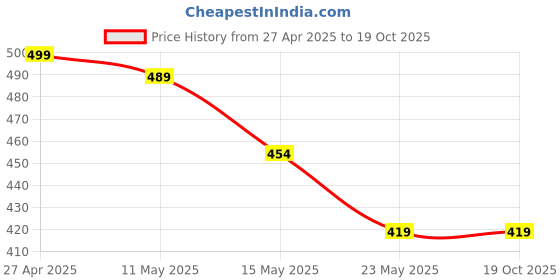 tatacliq.com Globus Olive Cotton Shrug globus Price History Graph from 27 Apr 2025 to 18 Oct 2025