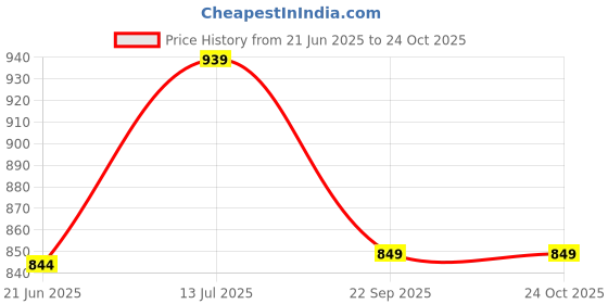 tatacliq.com Globus Olive Cotton Straight Fit Pants globus Price History Graph from 21 Jun 2025 to 23 Oct 2025