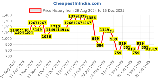 tatacliq.com Globus Olive Crop Top With Trousers globus Price History Graph from 29 Aug 2024 to 15 Dec 2025