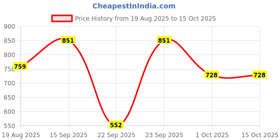 tatacliq.com Globus Olive Crop Top With Trousers globus Price History Graph from 19 Aug 2025 to 15 Oct 2025