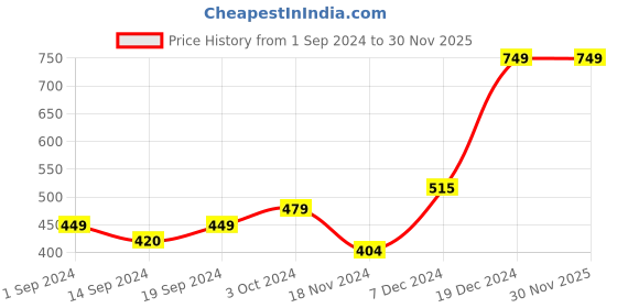 tatacliq.com Globus Olive Green Full Sleeves Shrug globus Price History Graph from 1 Sep 2024 to 29 Nov 2025