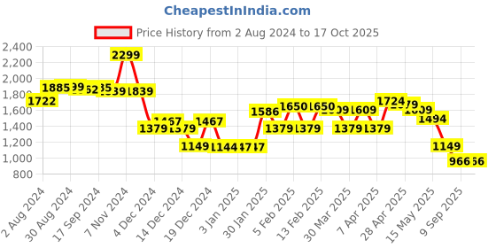 tatacliq.com Globus Olive Jumpsuit globus Price History Graph from 2 Aug 2024 to 16 Oct 2025