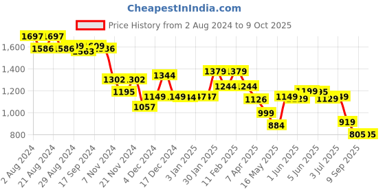 tatacliq.com Globus Olive Maxi Jumpsuit globus Price History Graph from 2 Aug 2024 to 9 Oct 2025