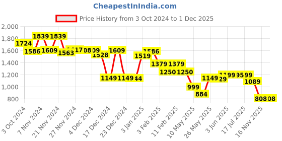 tatacliq.com Globus Olive Mini Co-Ord Set globus Price History Graph from 3 Oct 2024 to 1 Dec 2025