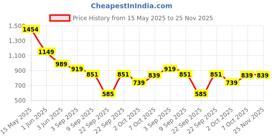 tatacliq.com Globus Olive Mini Co-Ord Set globus Price History Graph from 15 May 2025 to 25 Nov 2025