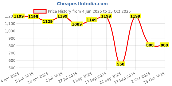 tatacliq.com Globus Olive Mini Co-Ord Set globus Price History Graph from 4 Jun 2025 to 15 Oct 2025