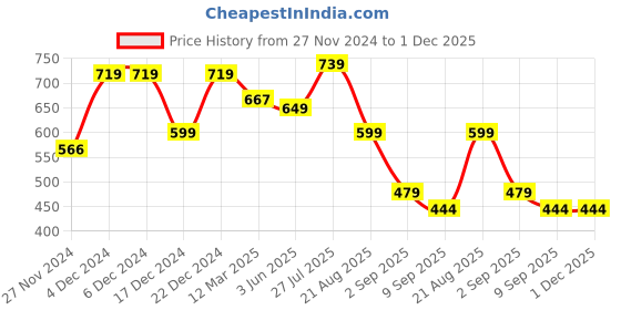 tatacliq.com Globus Olive Mini Playsuit globus Price History Graph from 27 Nov 2024 to 1 Dec 2025