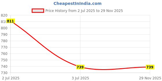 tatacliq.com Globus Olive Mini Playsuit globus Price History Graph from 2 Jul 2025 to 29 Nov 2025