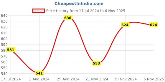 tatacliq.com Globus Olive Printed Sweatshirt globus Price History Graph from 17 Jul 2024 to 5 Nov 2025