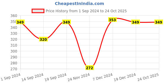 tatacliq.com Globus Olive Printed T-Shirt globus Price History Graph from 1 Sep 2024 to 24 Oct 2025