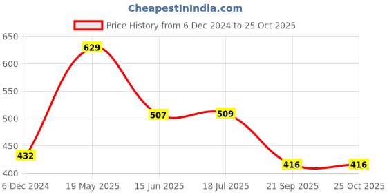tatacliq.com Globus Olive Regular Fit Cotton Crew T-Shirt globus Price History Graph from 6 Dec 2024 to 24 Oct 2025