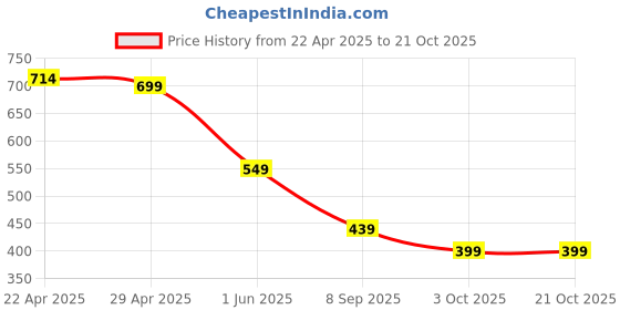 tatacliq.com Globus Olive Regular Fit Cotton Crew T-Shirt globus Price History Graph from 22 Apr 2025 to 21 Oct 2025