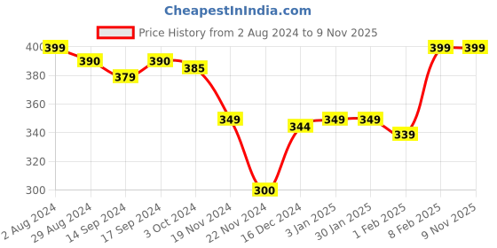 tatacliq.com Globus Olive Regular Fit Cotton V Neck T-Shirt globus Price History Graph from 2 Aug 2024 to 9 Nov 2025