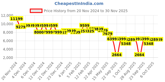tatacliq.com Globus Olive Regular Fit Overcoat globus Price History Graph from 20 Nov 2024 to 29 Nov 2025